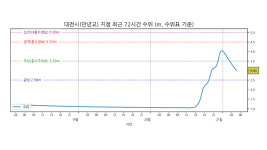 금강 대전시 만년교 홍수주의보 해제
