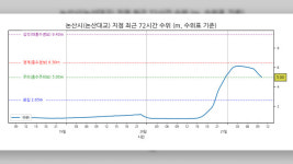 금강 유역 충남 논산시 논산대교 홍수주의보 해제