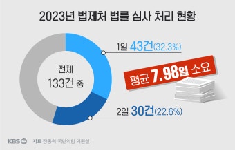 [단독] 법률 만드는데 단 하루?…‘새벽배송’보다 빠른 법제처의 비밀
