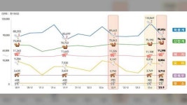 한우 가격 하락으로 3분기 한우·육우·젖소 사육↓…돼지·닭은 증가