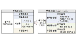 “내년부터 ‘문화재’ 대신 ‘국가유산’ 명칭 변경”