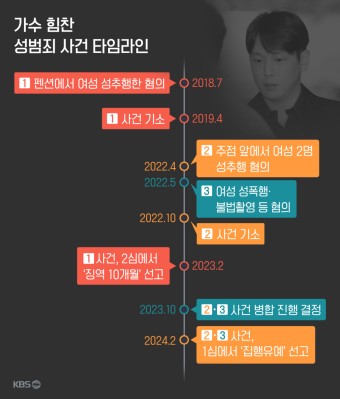 또 힘찬이야?…성범죄만 세 번째 전직 아이돌 쇠고랑 면한 이유는?