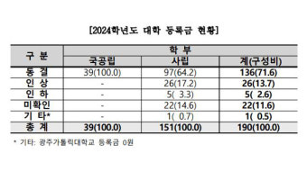 4년제 사립대 26곳 등록금 인상…“5% 이상 인상이 가장 많아”
