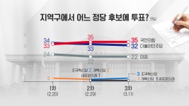 [총선][여론조사]① 정당 지지도…민주 34%·국민의힘 38%