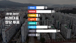[총선/선택2024/KBS창원 여론조사]① 창원 성산·창원 진해·거제…오차범위 접전