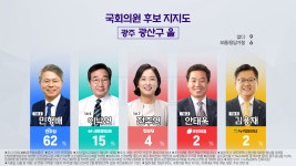 [총선/여론조사]② 광주 광산을, 민형배 62%·이낙연 15%