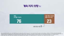 [총선/여론조사]② 광주 광산을, 민형배 62%·이낙연 15%