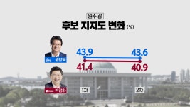 [총선/강원 2차 여론조사]① 후보 지지도 - 춘천갑·원주갑·강릉·동태삼정