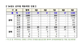 올해 군무원 3,187명 선발…10월 합격자 발표
