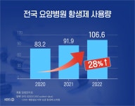 요양병원 항생제 처방 해마다 증가…“65%는 부적정 처방”