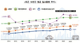 도로 교통량, 고속도로는 늘고 국도·지방도는 줄었다