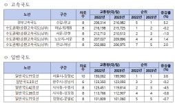 도로 교통량, 고속도로는 늘고 국도·지방도는 줄었다