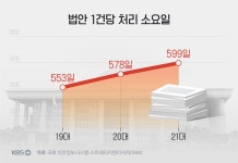 법안 하나에 599일 지지부진…법안처리 0건 의원도
