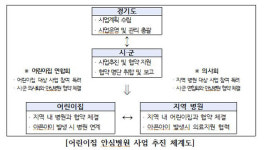 경기도, 어린이집 안심병원 지정 사업 이달부터 실시
