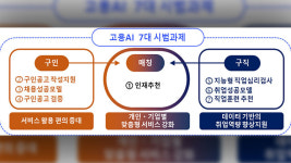 고용부 “인공지능 기술로 일자리 매칭 강화…내년 하반기 서비스”