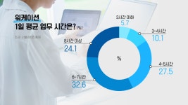 요즘 복지 ‘워케이션’, 근로자는 좋은데 사장님 생각은?