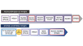 경기금융복지센터-수원회생법원, ‘취약계층 신속면책’ 등 협력