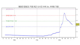 낙동강 경북 영양군 청암교 등 3개 지점 홍수특보 해제