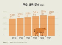 코로나19 때 좋았던 한우 값…사육 늘며 내림세 [한우]②