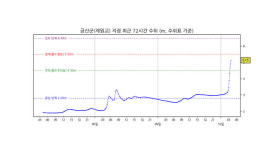 금강 충남 금산군 제원교 지점 홍수경보 변경 발령