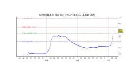 금강 대전시 복수교 지점 홍수경보 변경 발령