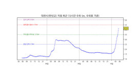 금강 대전시 만년교 지점 홍수경보 변경 발령