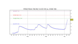 금강 충남 부여군 지천교 홍수주의보