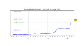 금강 충남 금산군 제원대교 지점 홍수경보 변경 발령