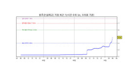 만경강 전북 완주군 삼례교 홍수주의보