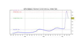 만경강 전북 완주군 용봉교 홍수경보 해제