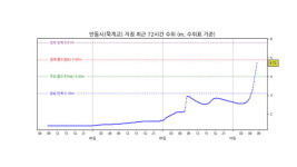 낙동강 경북 안동시 묵계교 지점 홍수경보 변경 발령