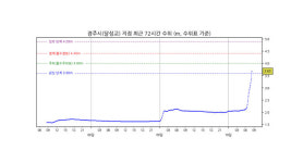 형산강 경북 경주시 달성교 홍수주의보