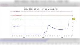 낙동강 경북 영천시 금창교 홍수경보