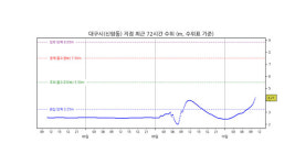 낙동강 대구시 신암동 홍수주의보