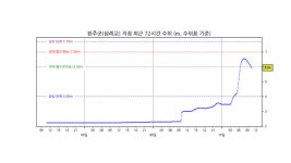 만경강 전북 완주군 삼례교 홍수주의보 해제