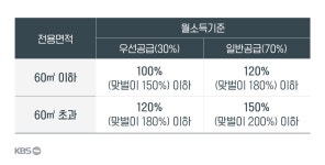전용 59㎡ 전세금 4억 2천…서울 신혼부부 공공주택, 내일 모집공고