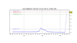 안성천 경기 오산시 탑동대교 지점 홍수경보