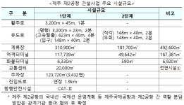 ‘제주 제2공항’ 건설 기본계획 고시…사업 추진 본격화