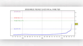 섬진강 유역 전북 진안군 좌포교 지점에 홍수주의보 발령
