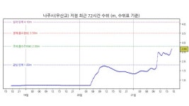 영산강 유역 전남 나주시 우산교 지점에 홍수주의보 발령