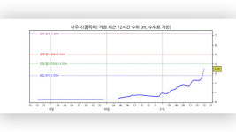 영산강 유역 전남 나주시 동곡리 지점에 홍수주의보 발령