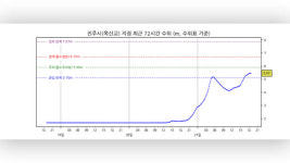 낙동강 유역 경남 진주시 옥산교 지점에 홍수주의보 발령