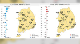 대출 규제·단기 급등 피로에 서울 아파트값 상승폭 둔화 지속