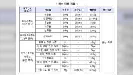 식약처, 무등록 제조된 ‘회춘환’ 등 14개 제품 판매 중단