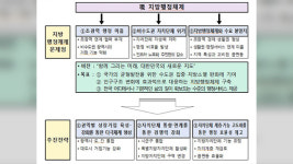 “광역시·도 통합해야”…미래자문위, 행정체제 개편안 발표