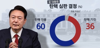 헌재, 13일 윤 대통령 탄핵신청 선고 예상…검사 탄핵 사건 선고 이후로 미뤄질 수도