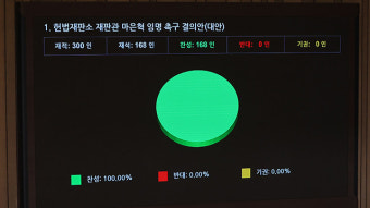 국회, ‘마은혁 헌법재판관 임명촉구 결의안’ 의결