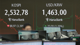 코스피 3% 넘게 급락…2,530대 후퇴