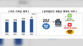 기부금으로 ‘상품권 깡’ 하고 재단 직원을 가사 도우미로