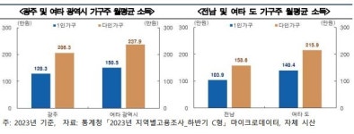 광주·전남 1인 가구, 경제여건 열악…소비는 편중